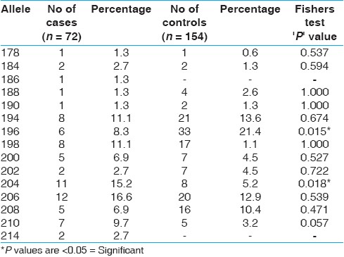 Table 1: C1_2_5 The microsatellite markers exhibiting polymorphism of allelic frequencies and their percentage distribution among cases and controls is depicted. Alleles showing marked differences in frequency between test and control cases were analyzed using Fisher's extract test.