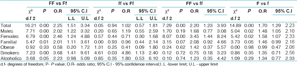 Table 3: Risk predictions for different genotypes of VDR Fok1 polymorphism causing susceptibility to essential hypertension