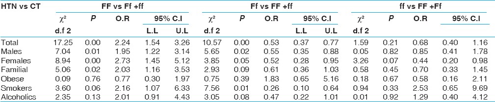 Table 4: Risk prediction for specific genotype of VDR Fok1 polymorphism in relation to other two genotypes causing susceptibility to essential hypertension