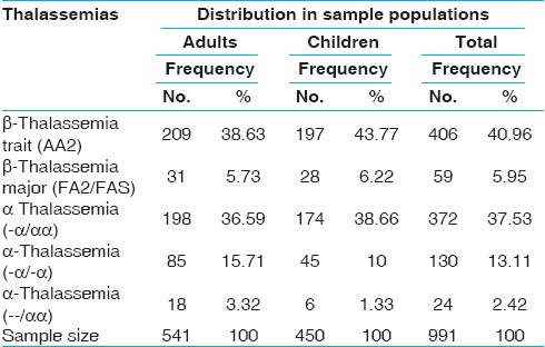 Table 1: Number of cases of α and β thalassemias in two age groups