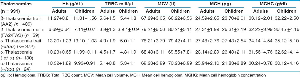 Table 2: Red cell indices in α and β thalassemias in two age groups