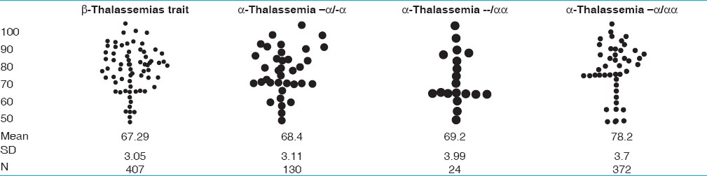Table 3: Comparative scatter gram of MCV in thalassemias