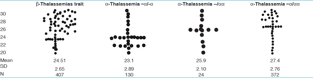 Table 4: Comparative scatter gram of MCH in thalassemias
