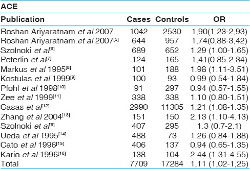 Table 1: Results of published studies of the association between the <i>ACE</i> I/D polymorphism and ischemic stroke. Odds ratios for the outcome compared individuals homozygous for the <i>D</i> allele with those with the heterozygous (<i>D/I</i>) plus wild type (<i>I/I</i>). CI indicates confidence interval.
