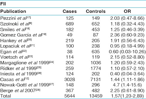 Table 2: Results of published studies of the association between the prothrombin G20210A polymorphism and ischemic stroke. Odds ratios for the outcome compared carriers of the A allele with those with wild type (G/G). CI indicates confidence interval.