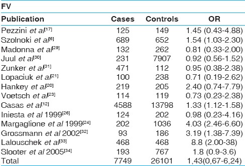 Table 3: Results of published studies of the association between the factor V Leiden mutation and ischemic stroke. Odds ratios for the outcome compared carriers of the Gln506 allele vs wild type (Arg/Arg). CI indicates confidence interval.