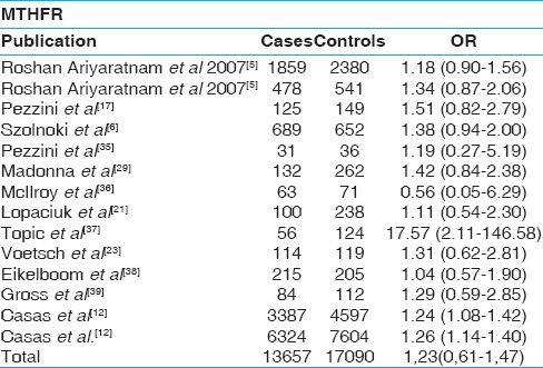 Table 4: Results of published studies of the association between the methylenetetrahydrofolate reductase C677T polymorphism and ischemic stroke. Odds ratios for the outcome compared individuals homozygous for the T allele (T/T) with those heterozygous individuals (C/T) plus wild type (C/C). CI indicates confidence interval.