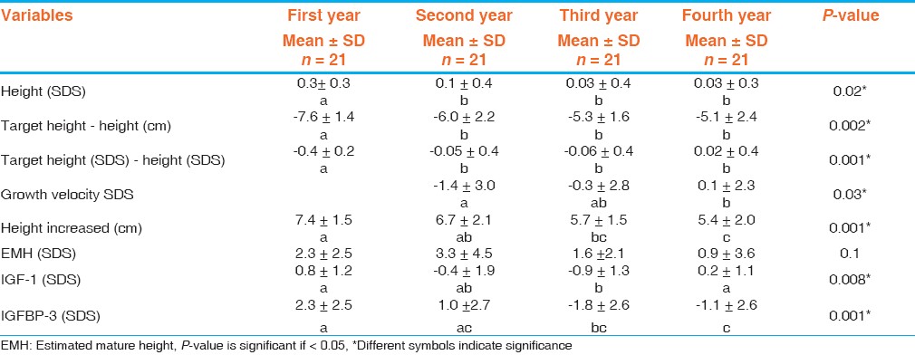 Table 5: Delta change of auxological and laboratory data of patients with idiopathic short stature