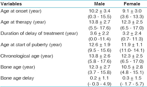 Table 1: Descriptive statistics of patients with idiopathic short stature
