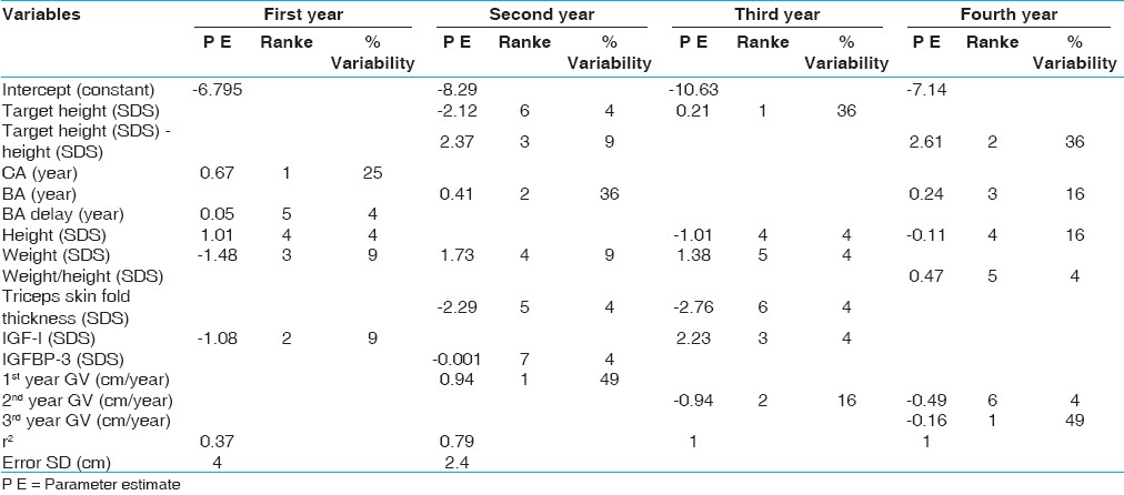 Table 3: Regression equations for prediction of height velocity in all patients with idiopathic short stature