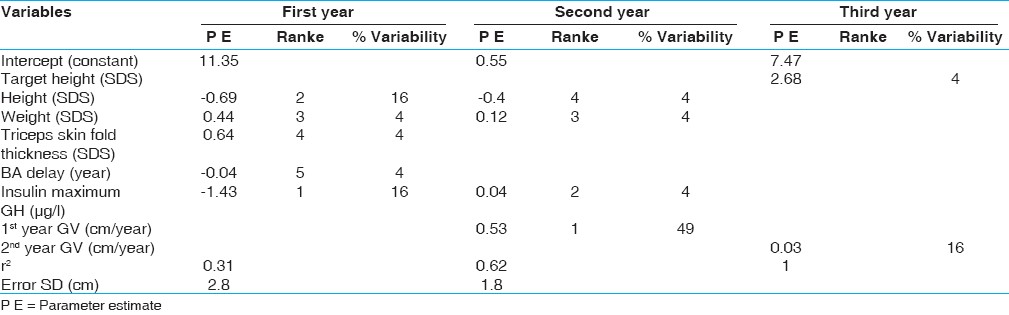 Table 4: Regression equations for prediction of height velocity in prepubertal children with idiopathic growth hormone deficiency