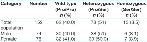 Table 1: Distribution of NQO1 genotypes among the study groups of Kolkata, West Bengal population