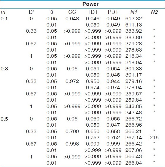 Table 2: Power comparisons under a dominant model with disease allele frequency 0.3 (prevalence of 9.75%)
