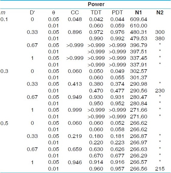 Table 3: Power comparisons under a complex disease model with a risk allele frequency 0.1 and penetrances 0.5, 0.25 and 0.05 (prevalence of 9.05%)
