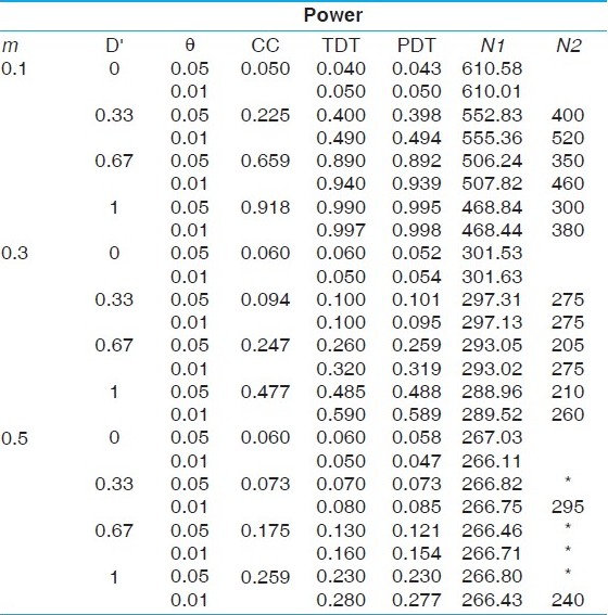 Table 4: Power comparisons under a complex disease model with a risk allele frequency 0.05 and penetrances 0.3, 0.15 and 0.05 (prevalence of 6.01%)