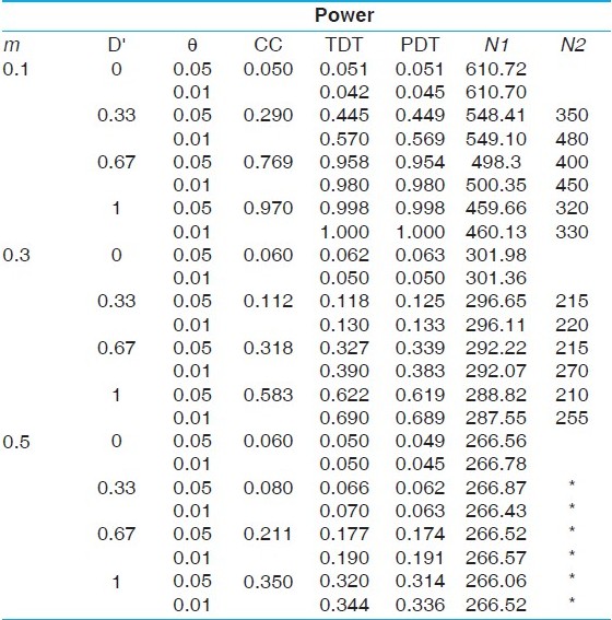 Table 5: Power comparisons under a complex disease model with a risk allele frequency 0.05 and penetrances 0.25, 0.1 and 0.05 (prevalence of 6.1%)