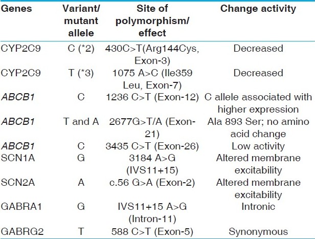 Table 1: Candidate genes, their activity and polymorphic sites