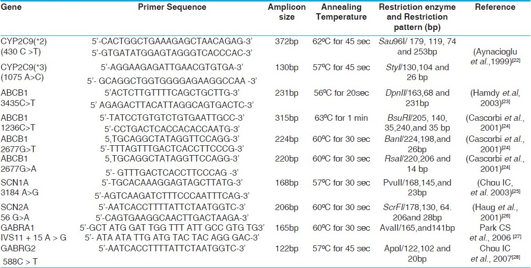 Table 2: Primer sequences, amplicon size, restriction enzyme, annealing temperature and restriction pattern of various polymorphisms studied