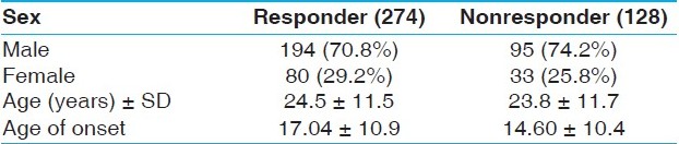 Table 3: Demographic profi les of epilepsy patients