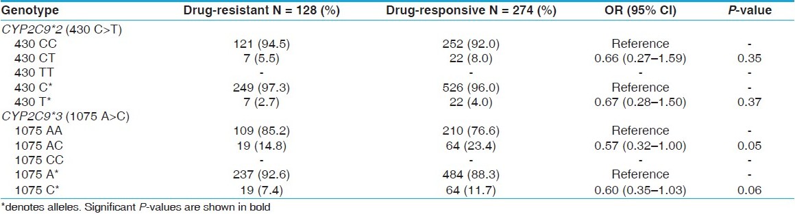 Table 4: Distribution of CYP2C9*2 (430 C>T) and CYP2C9*3 (1075 A>C) gene polymorphism in drug-resistant and drug-responsive patients with epilepsy