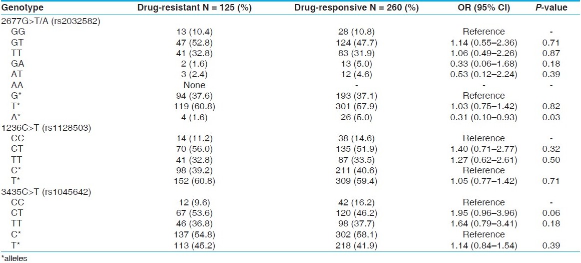 Table 5: Distribution of ABCB1 2677G>T/A (rs2032582), 1236C>T (rs1128503) and 3435C>T (rs1045642) gene polymorphism in drug-resistant and drug-responsive patients with epilepsy