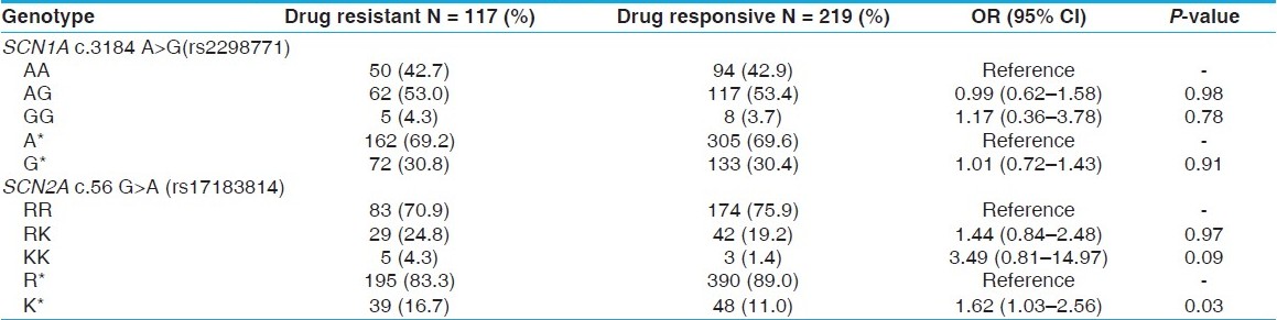 Table 6: Distribution of SCN1A c.3184 A>G (rs2298771) and SCN2A c.56 G>A (rs17183814) gene polymorphism in drug-resistant and drug-responsive patients with epilepsy