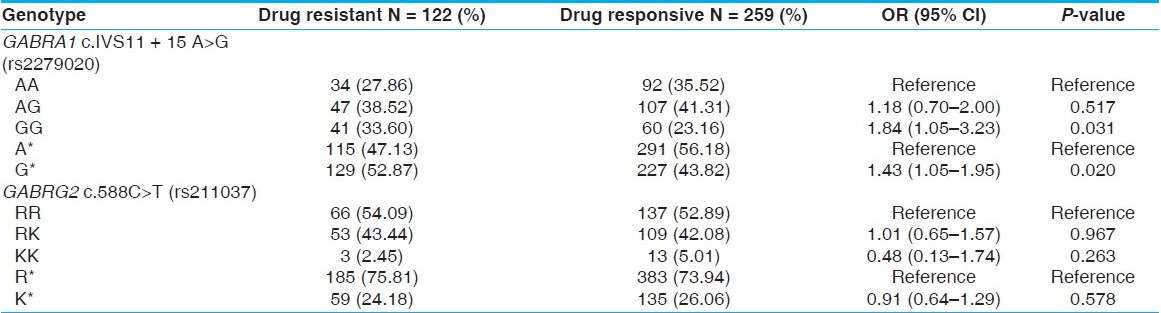 Table 7: Distribution of GABRA1 (rs2279020) and GABRG2 (rs211037) gene polymorphism in drug-resistant and drugresponsive patients with epilepsy