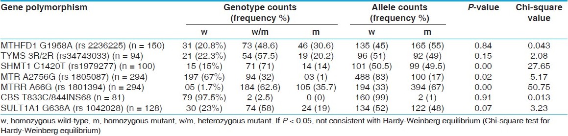Table 2: Genotype and allele distribution of selected gene polymorphism in a south Indian population, tested for Hardy-Weinberg equilibrium