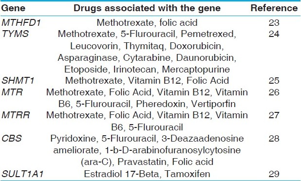 Table 3: Drugs associated with the selected genes