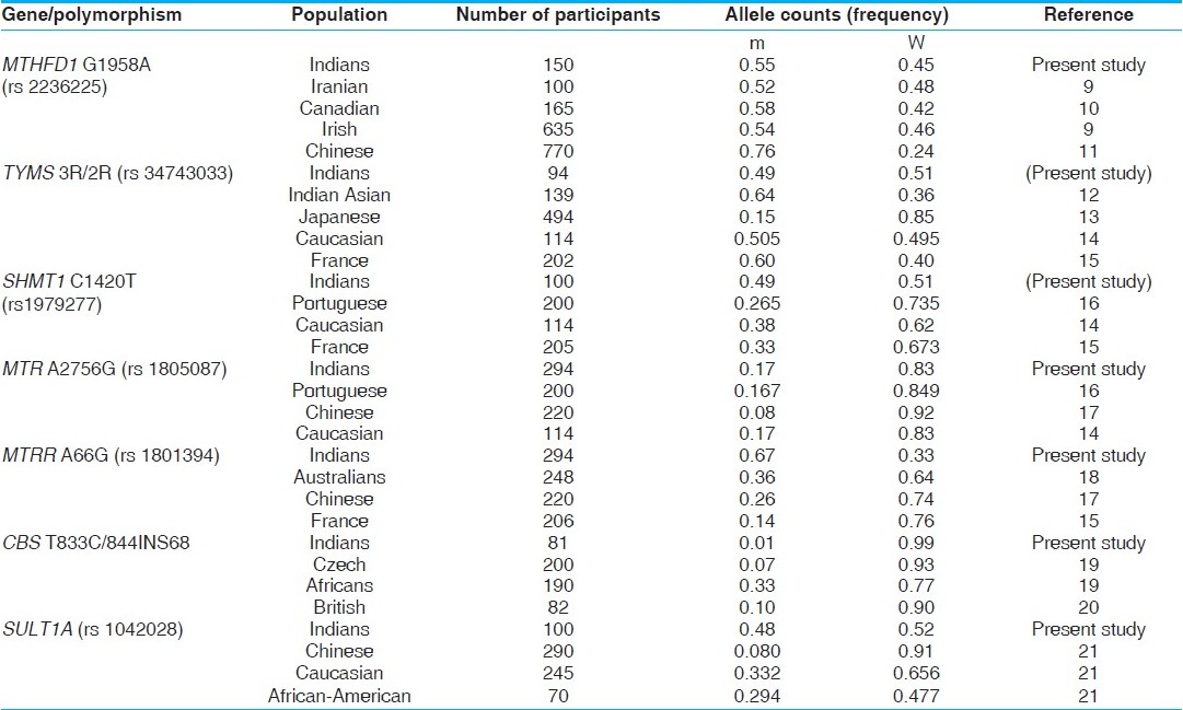 Table 4: Frequencies of selected gene alleles reported in different populations of the world