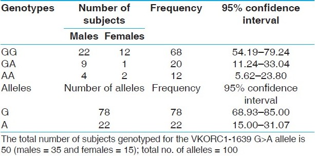 Table 1: VKORC1-1639 G>A genotype and allele frequencies in patients on oral-anticoagulant therapy