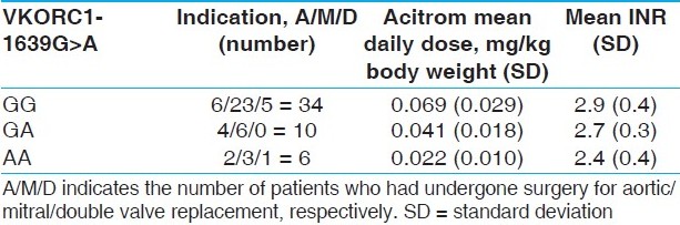 Table 2: Relationship between VKORC1-1639G>A polymorphism with maintenance dose of Acitrom