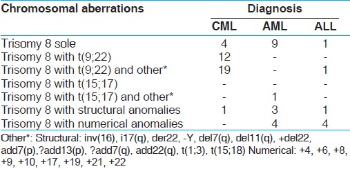 Table 1: Occurrence of trisomy 8 in different types of leukemia