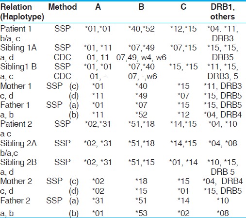 Table 1: Results of tissue-typing of two families with recombination