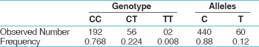 Table 1: MTHFR genotype and allele frequency distribution among Uttar Pradesh population