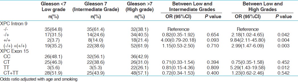Table 7: Influence of XPC gene polymorphisms with tumour grade of PCa patients