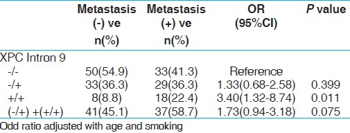 Table 9: Frequency distribution of XPC gene polymorphisms with risk of bone metastasis in PCa patients