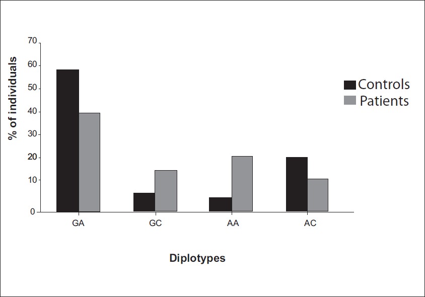 Figure 1: Association of XPD diplotypes with PCa susceptibility GC-pc,0.004; OR, 3.44(2.15-5.51), AA-pc,0.004; OR, 4.96(3.08-7.98)