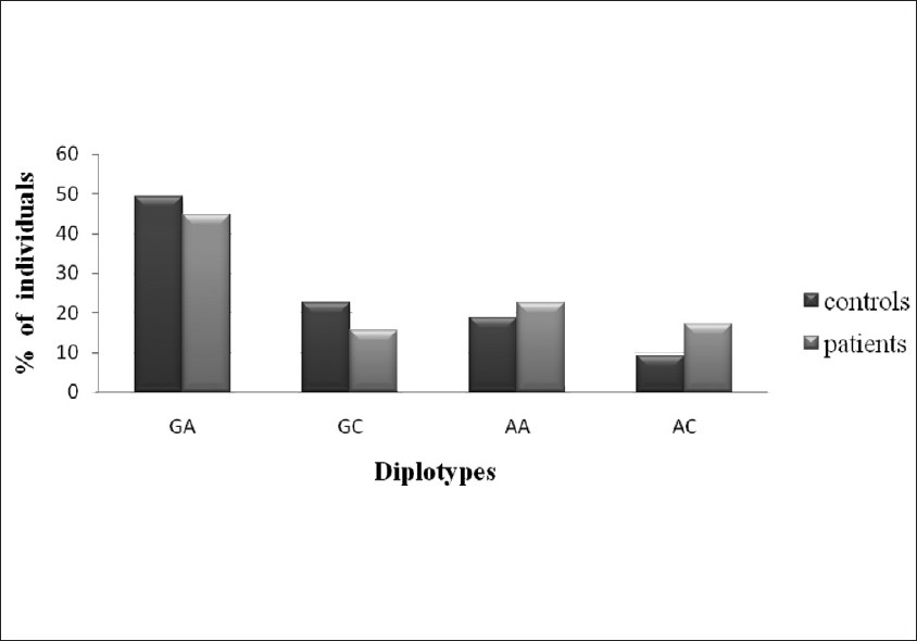 Figure 2: Association of XPD diplotypes with BC susceptibility AC-pc, 0.004; OR, 2.06 (1.36-3.12)