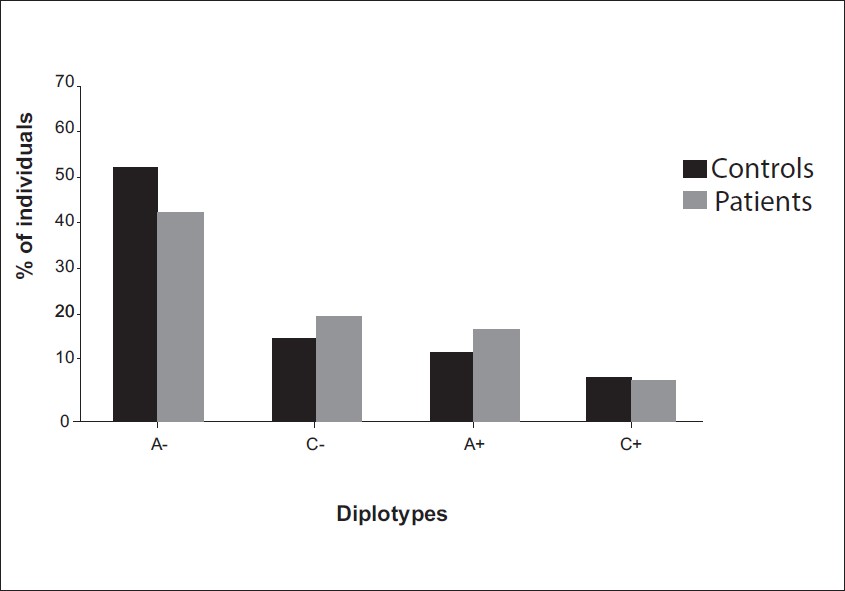 Figure 3: Association of XPC (Exon 15 and Intron 9) diplotypes with PCa susceptibility A+, pc, 0.044; OR, 1.60(1.11-2.30)