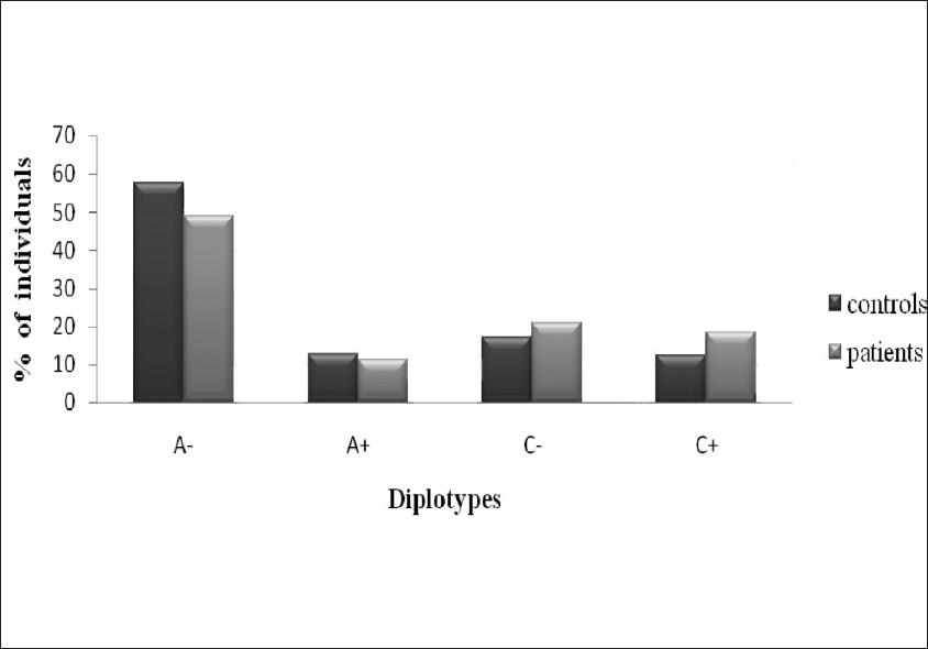 Figure 4: Diplotypes analysis of XPC (Exon 15 and Intron 9) diplotypes with BC susceptibility C+, pc, 0.008; OR, 1.79(1.23-2.62)