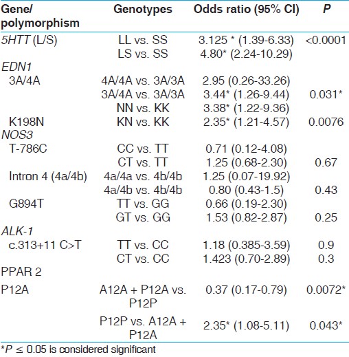 Table 2: Association between genotypes of polymorphisms included in the present study and the risk of idiopathic pulmonary arterial hypertension