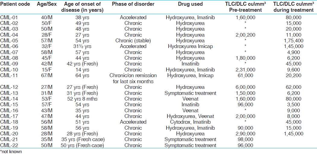Table 1: Profile of CML cases