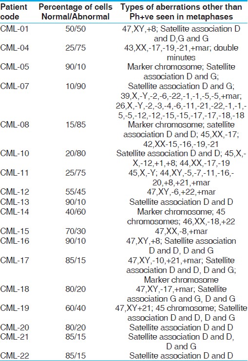 Table 3: Cytogenetic profile of patients