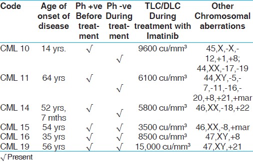 Table 4: Followed up cases with confirmed Ph+ve t (9;22) chromosome