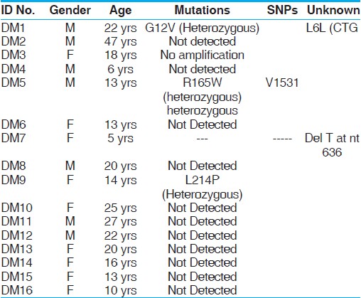 Table 2: Molecular analysis of 17 deaf mutes