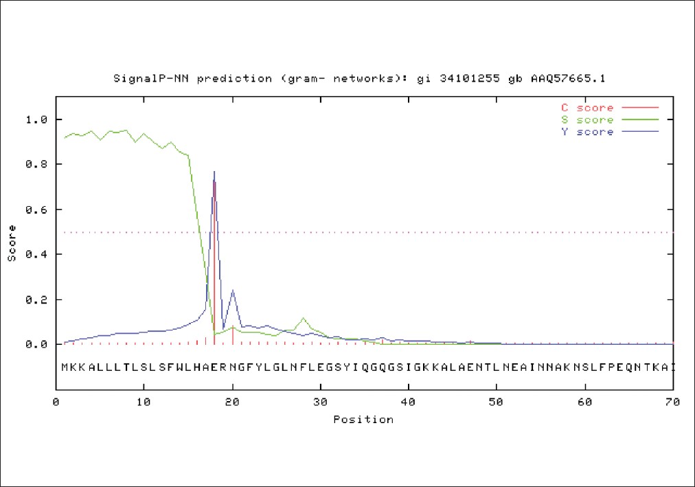 Figure 4: SignalP3.0 server for prediction of signal sequence of OipA