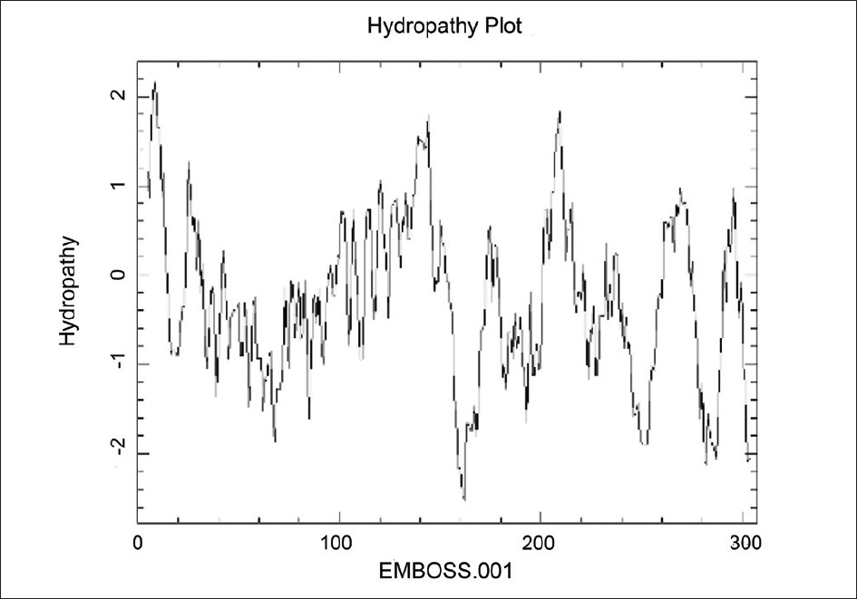 Figure 6: Hydropathy plot of OipA by pepwindow server