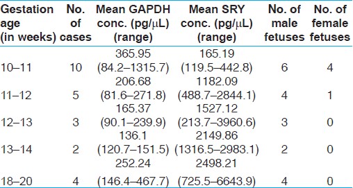 Table 2: Quantities of GAPDH and SRY by real time PCR at different periods of gestation