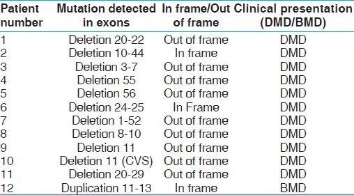Table 1: Mutations identified in patients by MLPA, which were not detected by multiplex PCR